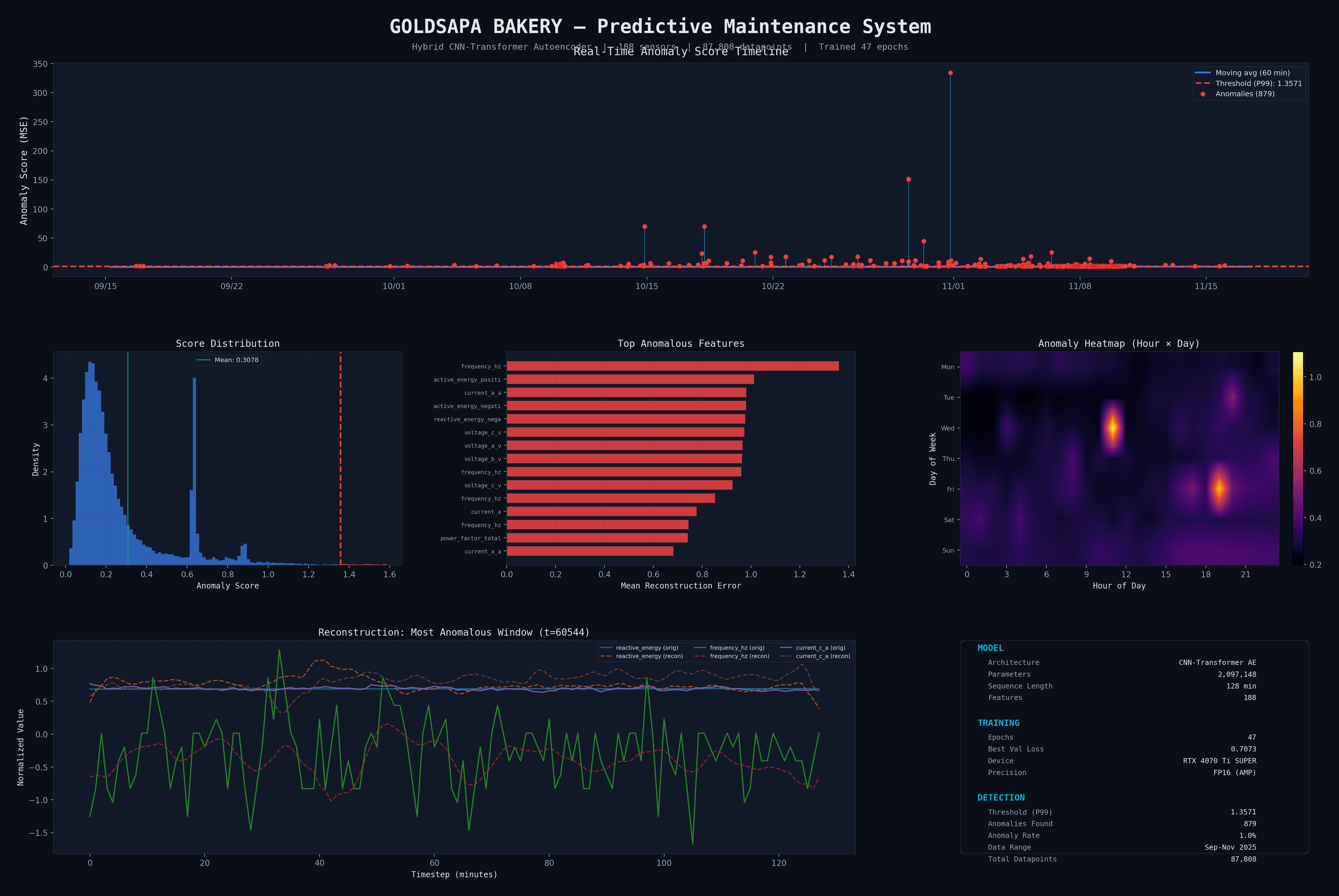 Anomaly Detection Results — 6-panel dashboard