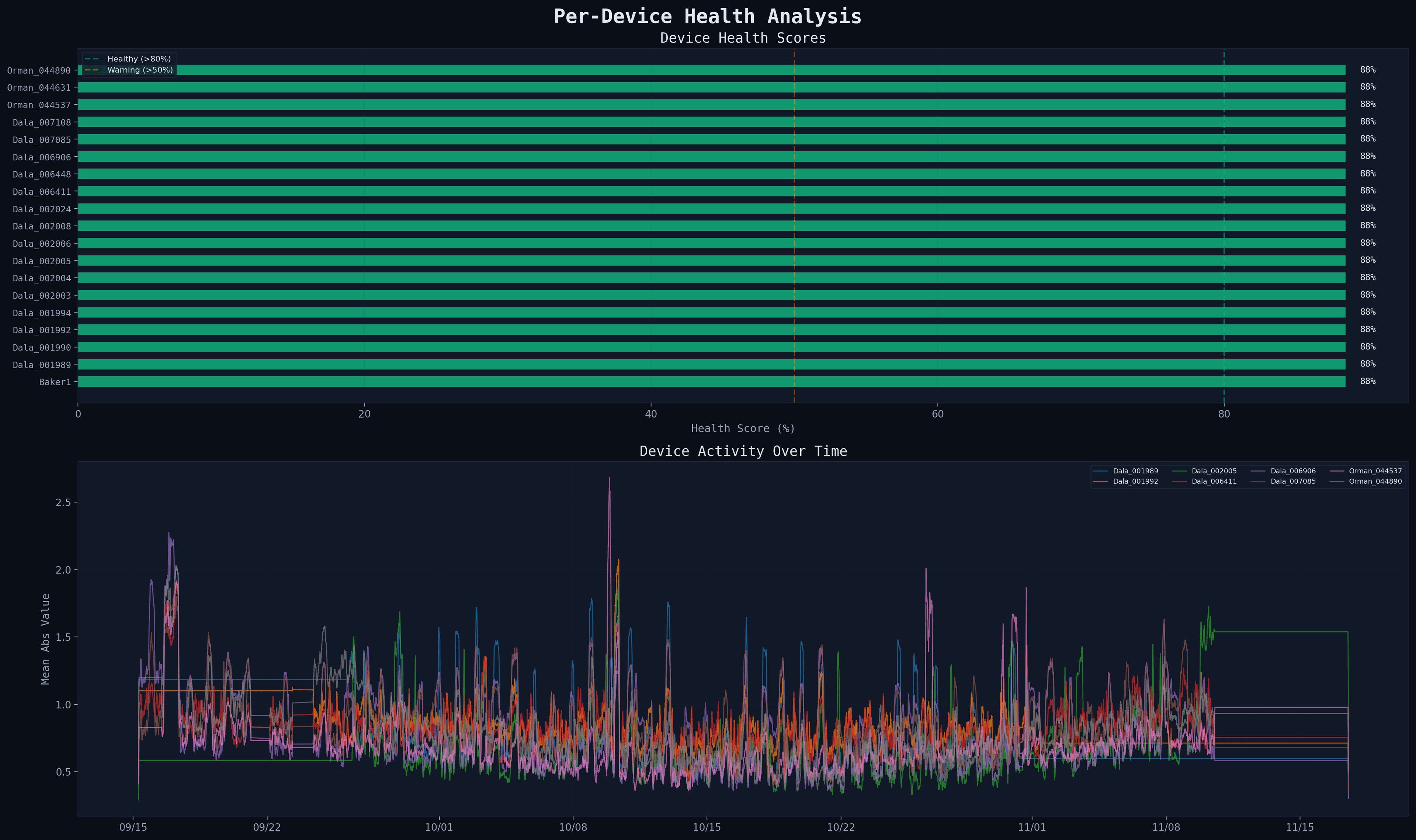 Per-Device Health Analysis — health scores and activity timeline for 19 ESP32 devices